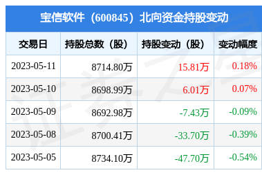 寶信軟件(600845)獲北向資金青睞，單日增持15.81萬股，通信系統開發集成業務引關注